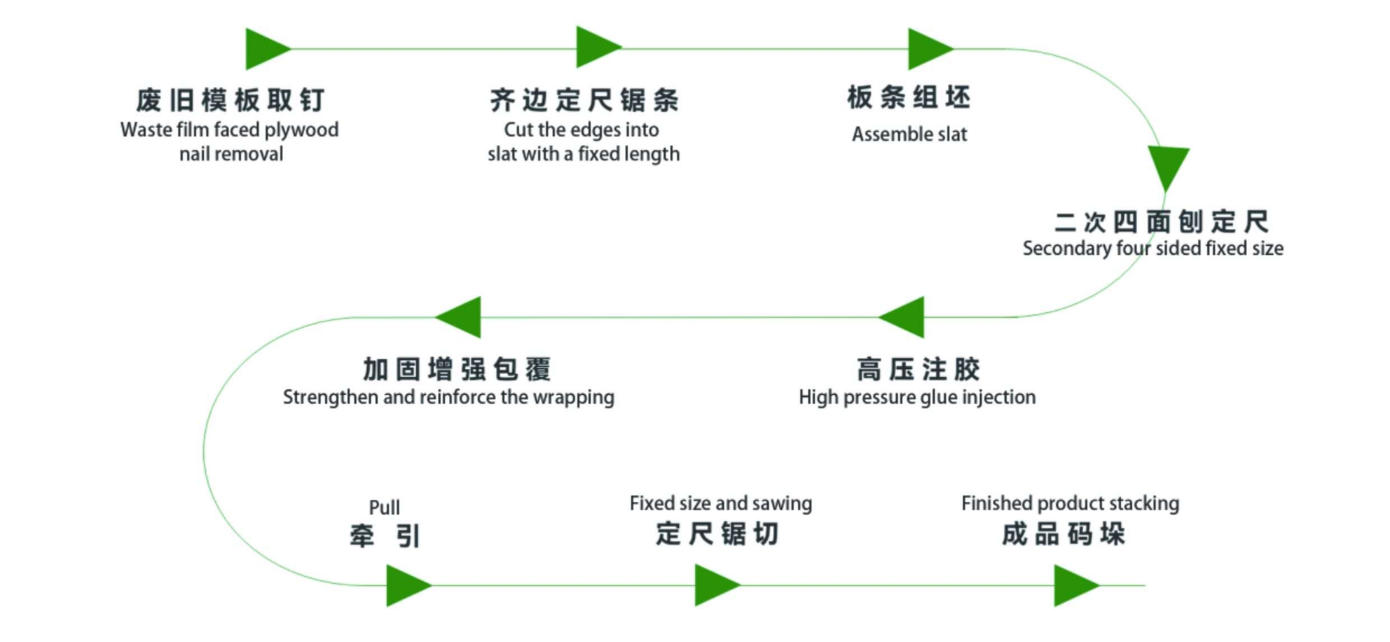Recycled composite wood block production line